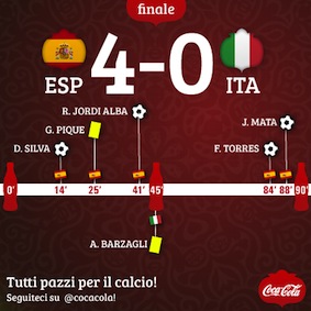 risultato ita-spagna