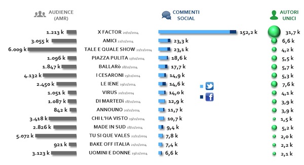 La top 15 dei programmi tv più commentati nella settimana dal 17 al 23 novembre
