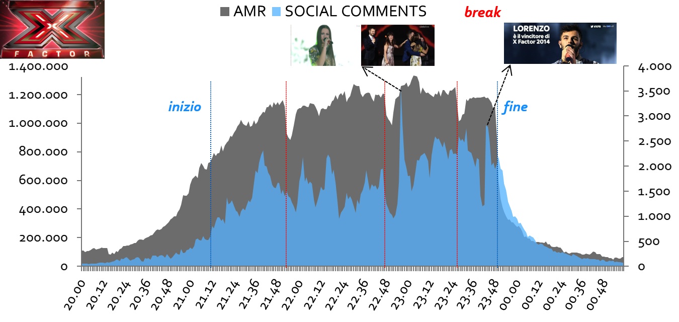Picco di engagement per il bis di fedez. E fragola vincitore tiene banco post event
