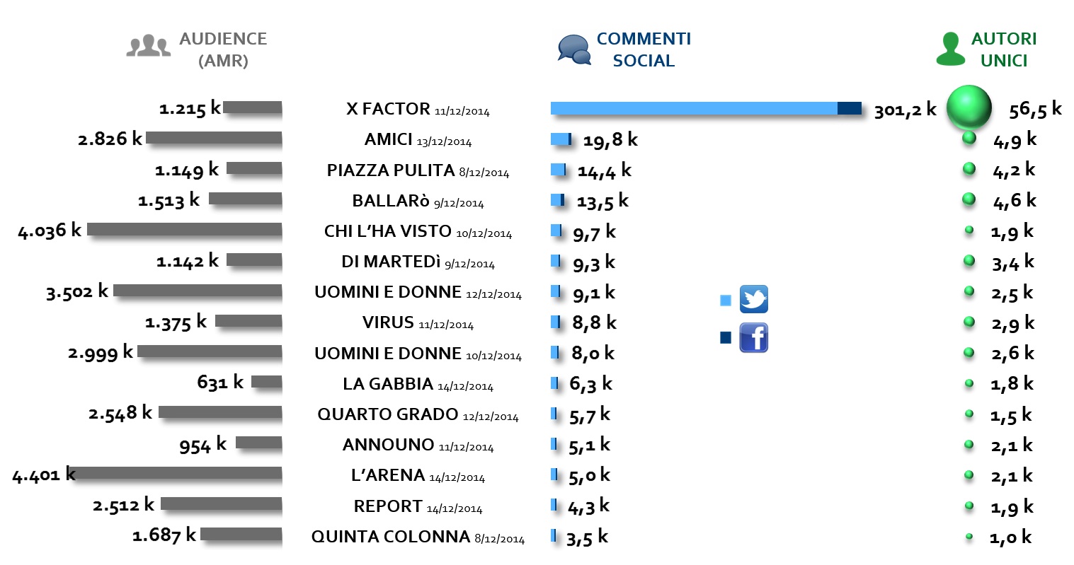 La top 15 dei programmi tv più commentati nella settimana dall’ 8 al 14 dicembre