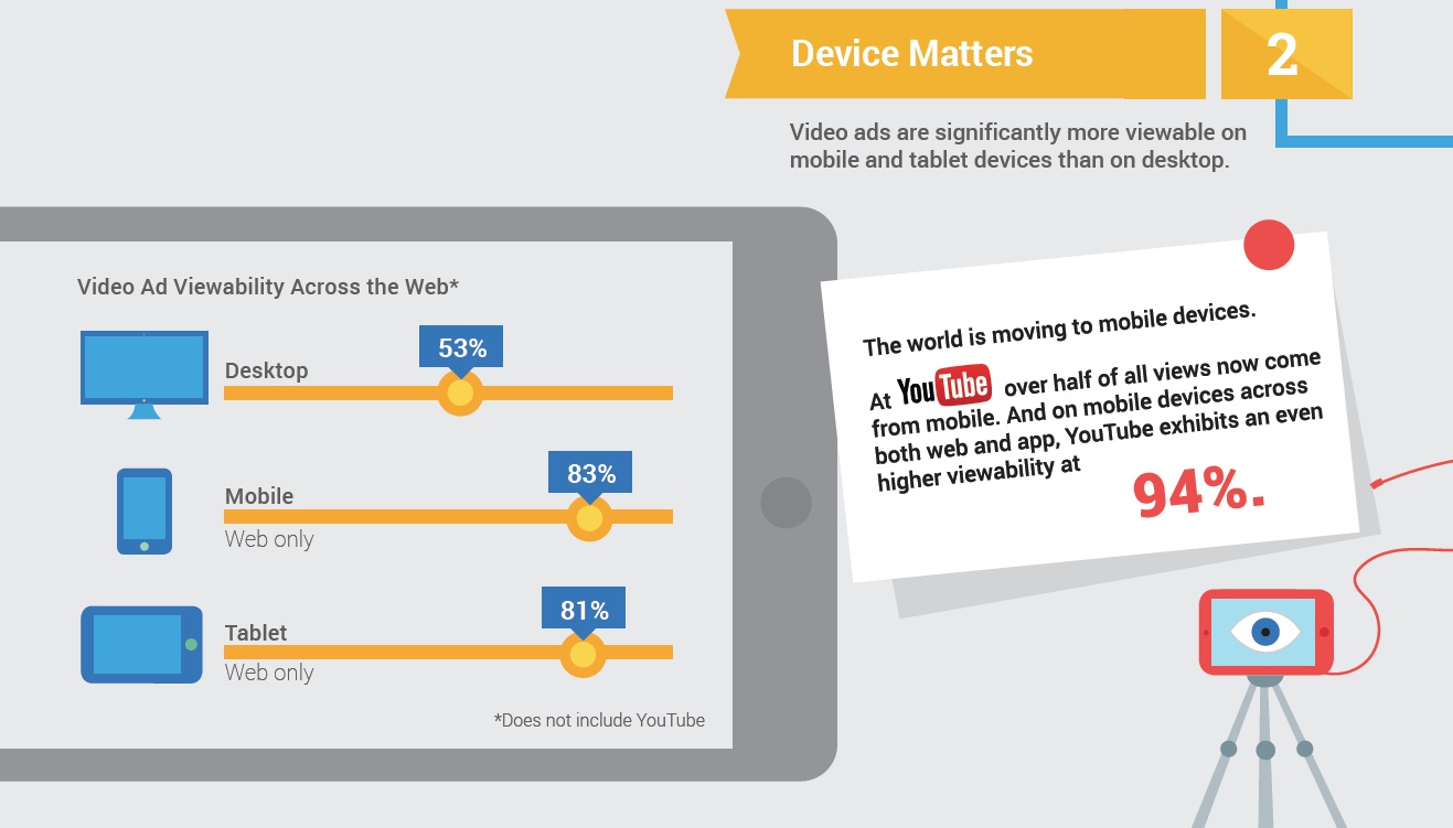 Un'immagine dello studio sulla viewability diffuso a maggio