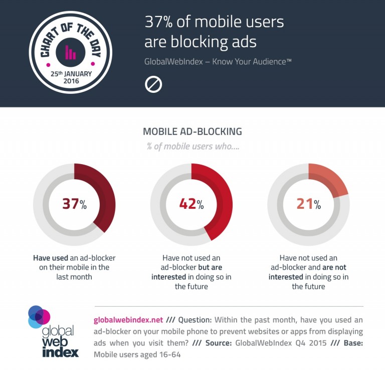 Il 37% degli utenti ha installato ad-blocker su mobile ...