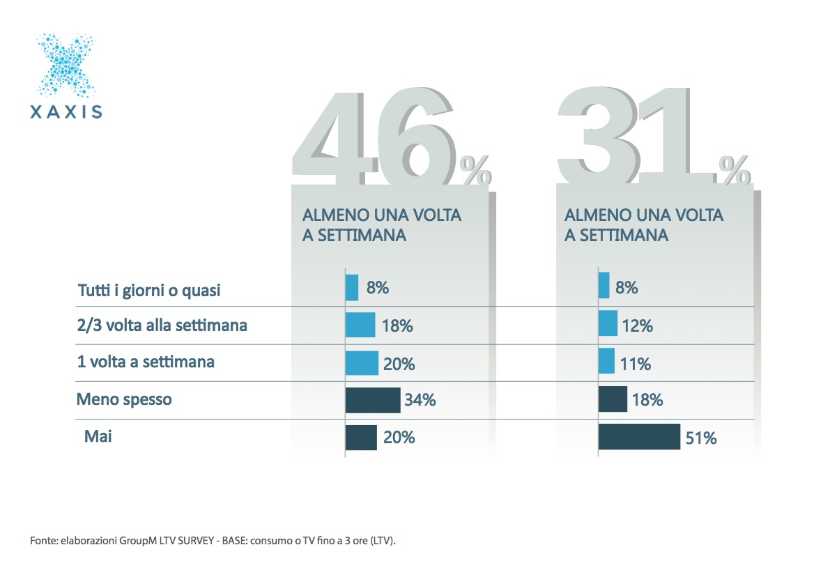 Il 46% fruisce di contenuti video online trasmessi tramite catch up TV almeno una volta alla settimana. Il 31% fruisce di contenuti video online in abbonamento