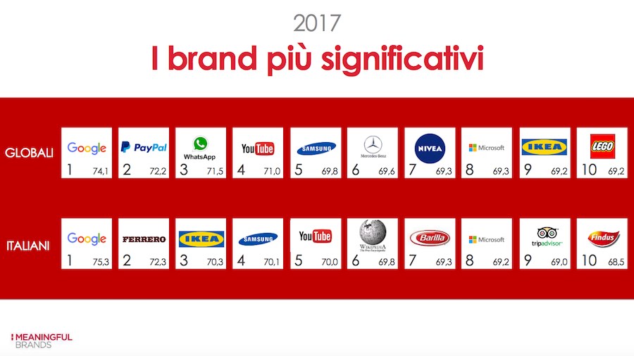 havas-meaningful-brands-ita-2017-1