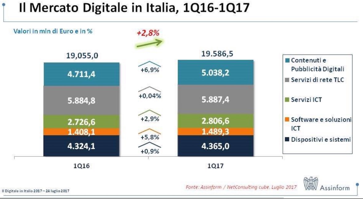 Assinform: il mercato digitale italiano si rimette in moto e nel primo trimestre 2017 cresce del 2,8%
