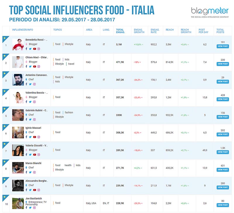 Food: Benedetta Rossi, Chiara Maci e Antonino Cannavacciuolo i top social influencer italiani