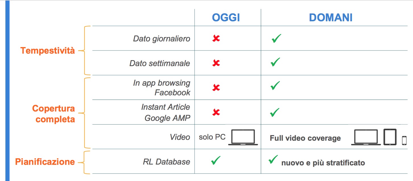 Audiweb 2.0 debutta a gennaio con dati quotidiani e settimanali entro 72 ore dalla rilevazione