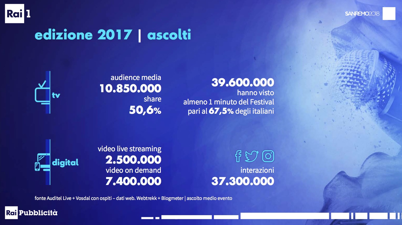 Rai Pubblicità presenta l'offerta commerciale per Sanremo 2018. Confermata la tariffazione 2017. Obiettivo minino di raccolta 26 milioni
