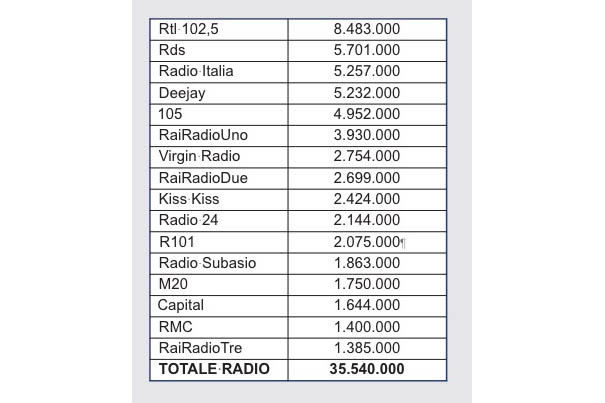 Ter pubblica i dati del semestre maggio ottobre. Sono 35,5 milioni gli ascoltatori della radio nel giorno medio
