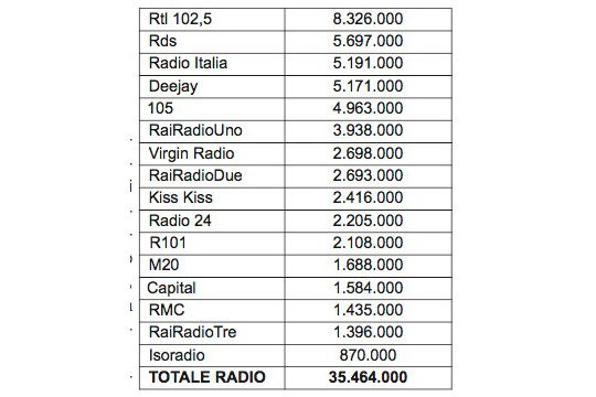 Ascolti Ter: Rtl 102,5 leader davanti a Rds e Radio Italia