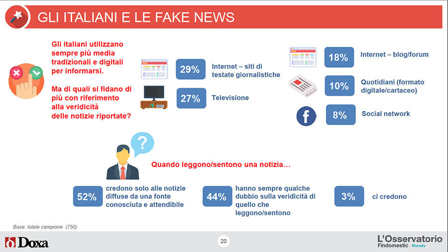 Fake news: i siti web sono le fonti più attendibili secondo gli italiani. I quotidiani conservano credibilità tra gli over 60