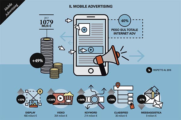 Il mobile advertising in Italia continua a crescere e supera il miliardo di euro
