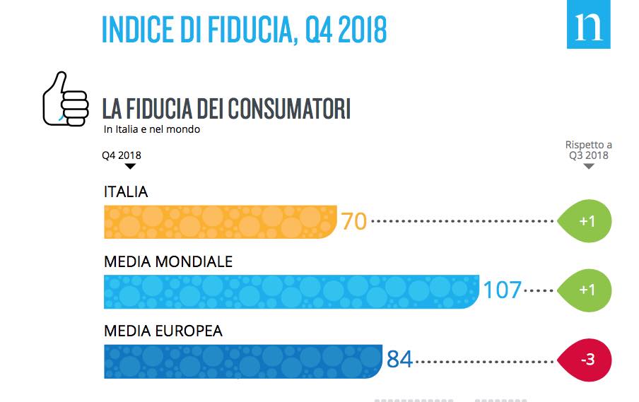 Nielsen: fiducia degli italiani ancora in crescita nel Q4 2018