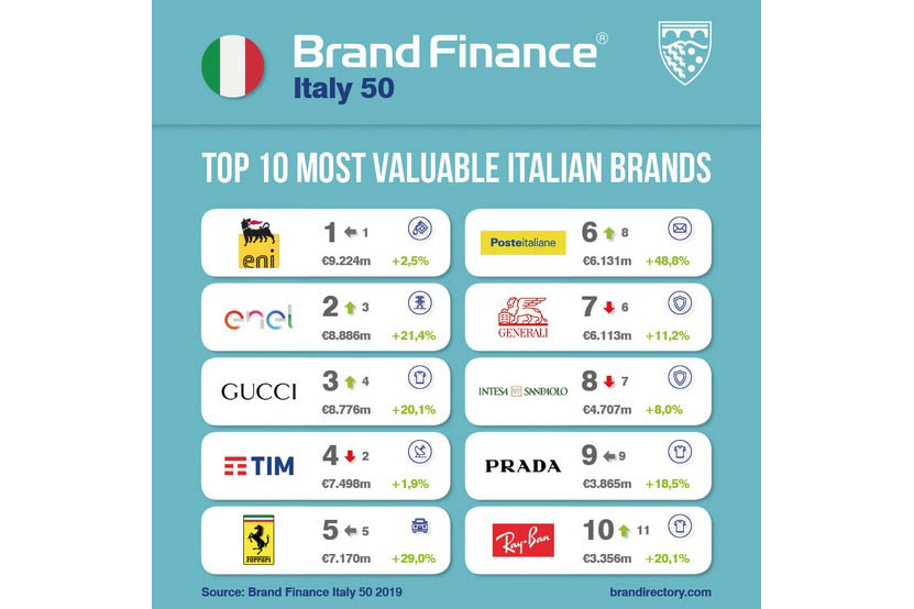 Eni è il marchio italiano che vale di più. Enel sale al 2° posto scalzando Tim