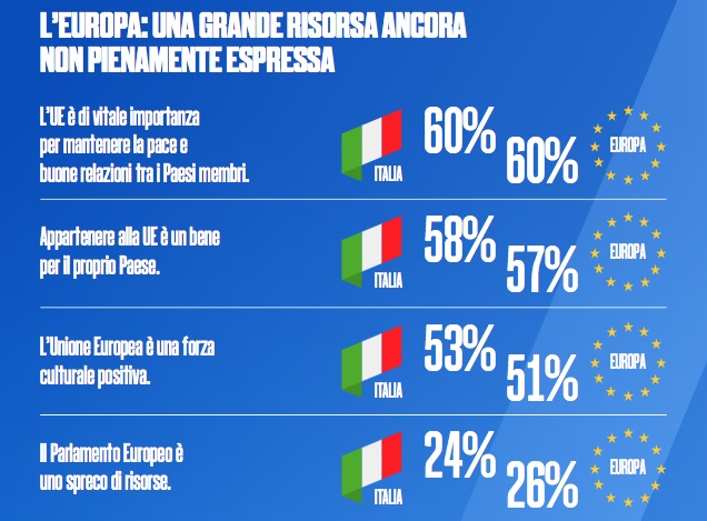 L'Europa luogo di opportunità per i giovani italiani. La ricerca di Viacom