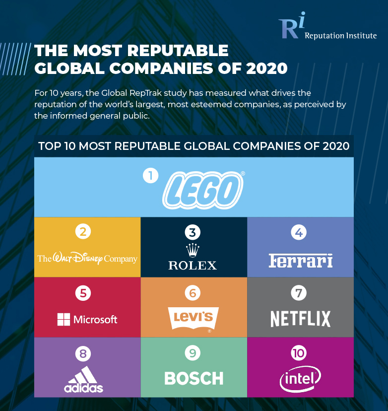 Ferrari, Ferrero, Armani, Lavazza, Barilla e Pirelli tra le prime 100 aziende con la reputazione più alta nel mondo secondo la Global RepTrak100