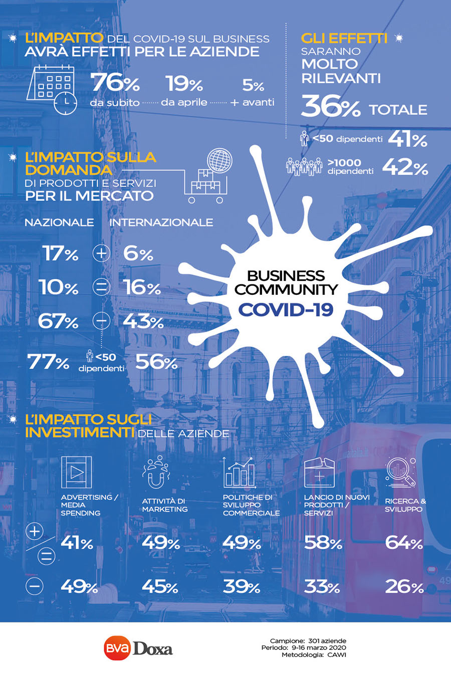 Coronavirus: quasi la metà delle aziende italiane ridurrà gli investimenti in pubblicità