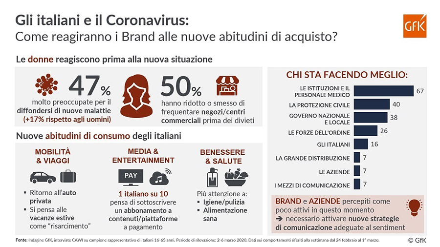 Gli italiani e il coronavirus: i brand percepiti come poco attivi e i media poco credibili. Resiste la voglia di vacanze