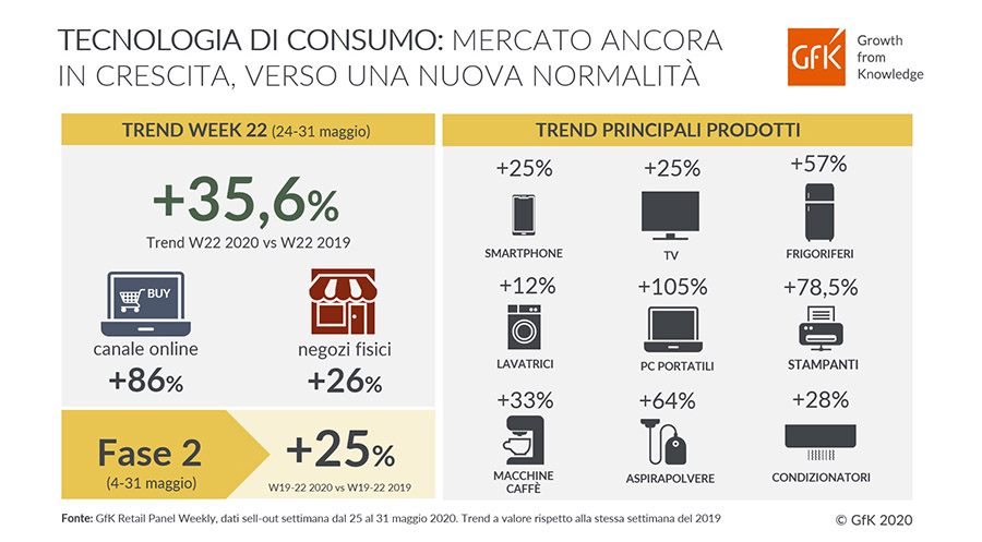 Gfk: il mercato della tecnologia di consumo italiano riprende e si avvia verso la normalità