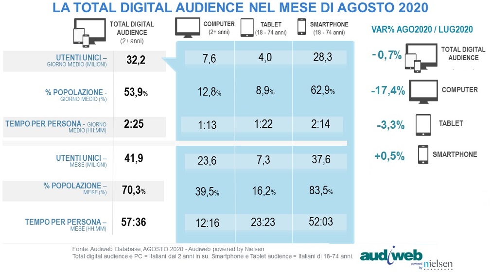 Audiweb: ad agosto online 41,9 milioni di italiani