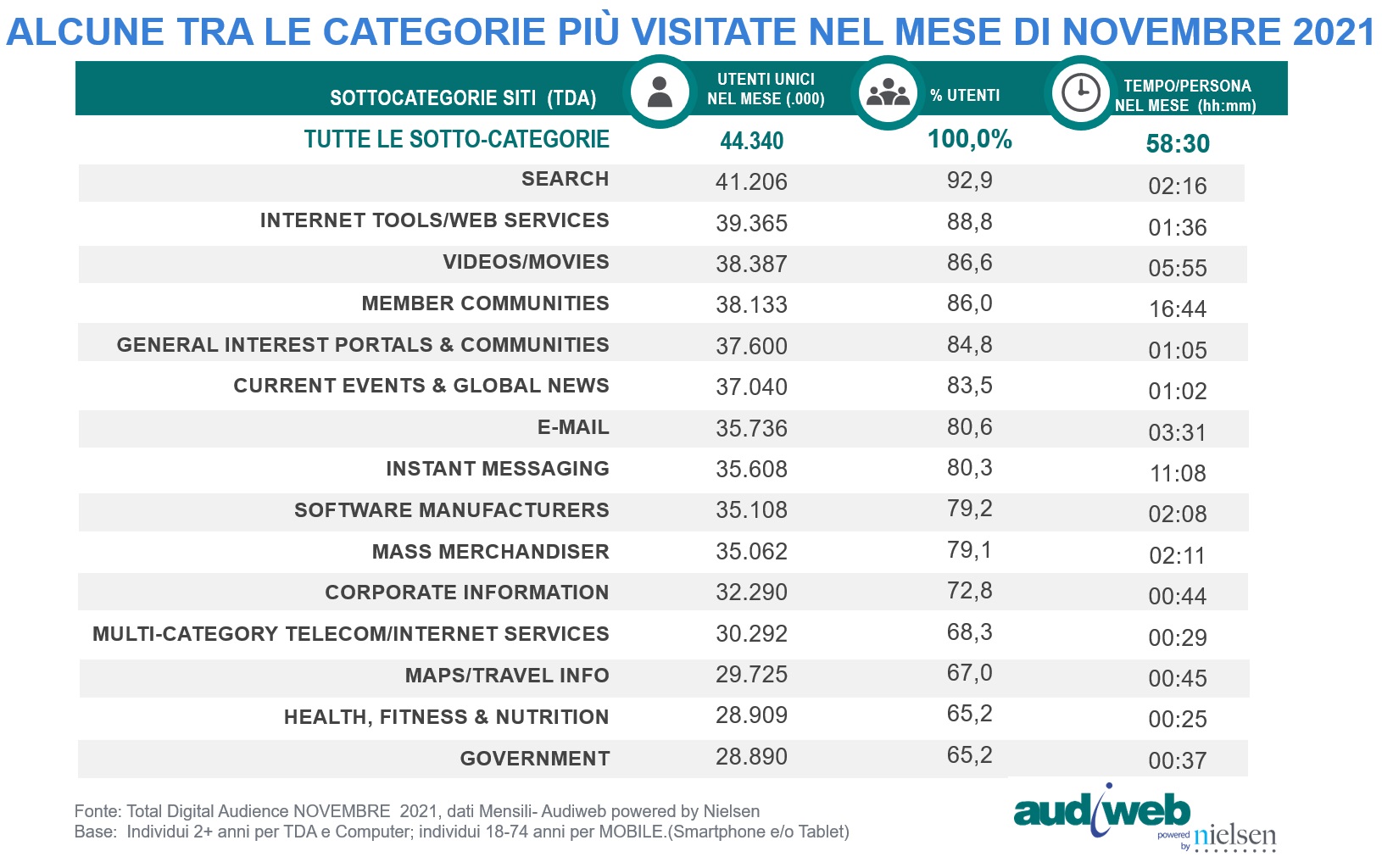 Audiweb, a novembre online 44,3 milioni di italiani