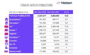 Pubblicità, investimenti in crescita del 2,7% a novembre. I dati Nielsen