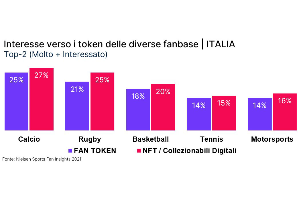 Nielsen analizza la diffusione dei fan token e degli NFT nello sport