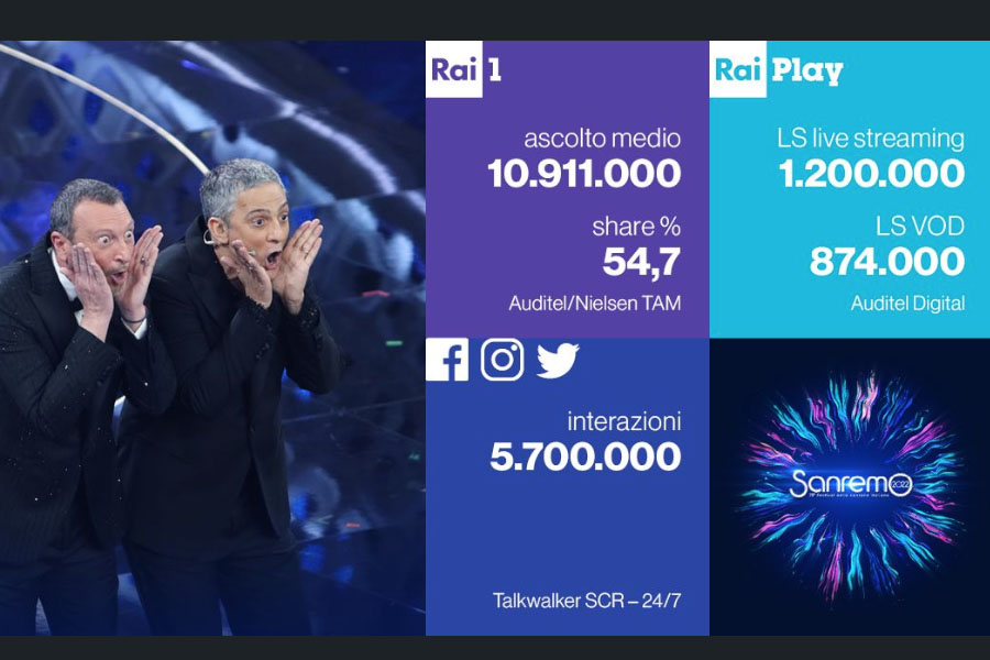 Sanremo 2022 debutta con un ascolto di 10,9 milioni e 54.7% di share. Boom digital e social