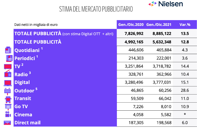 Nielsen: la pubblicità in Italia chiude il 2021 a +13,5%