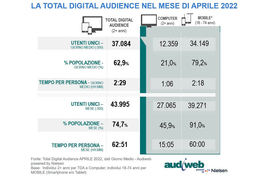 Audiweb, ad aprile 2022 quasi 44 milioni gli italiani online