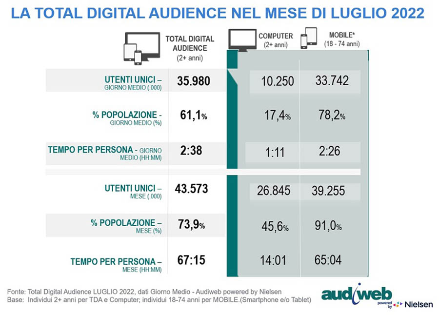 Audiweb: a luglio la total digital audience raggiunge i 43,6 milioni di individui 