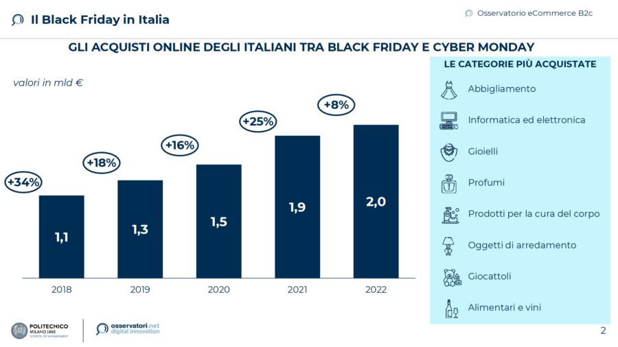 La spesa online degli italiani tra black friday e cyber monday sarà di circa 2 miliardi di euro